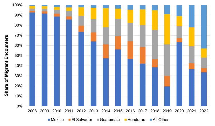 Chart showing Migrant Encounters between Ports of Entry, by Nationality, FY 2008-22